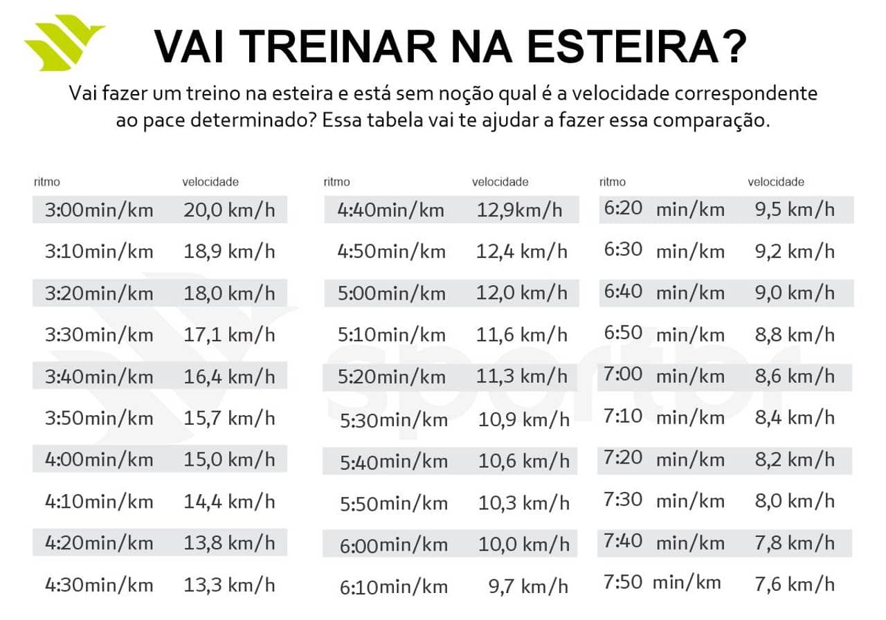 tabela de corrida na esteira sportbr